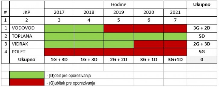 Tabela JKP rezultati