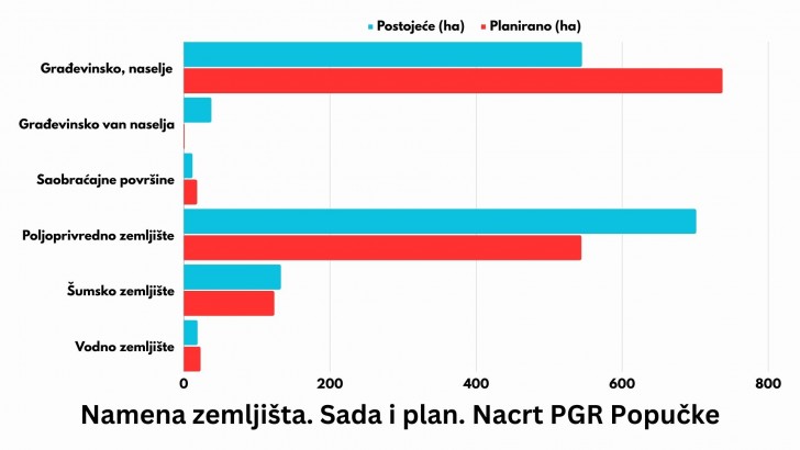Namena zemljišta. Sada i plan